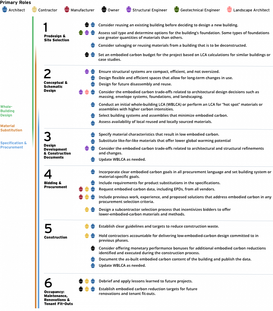 Low-Cost, High-Value Opportunities to Reduce Embodied Carbon in ...