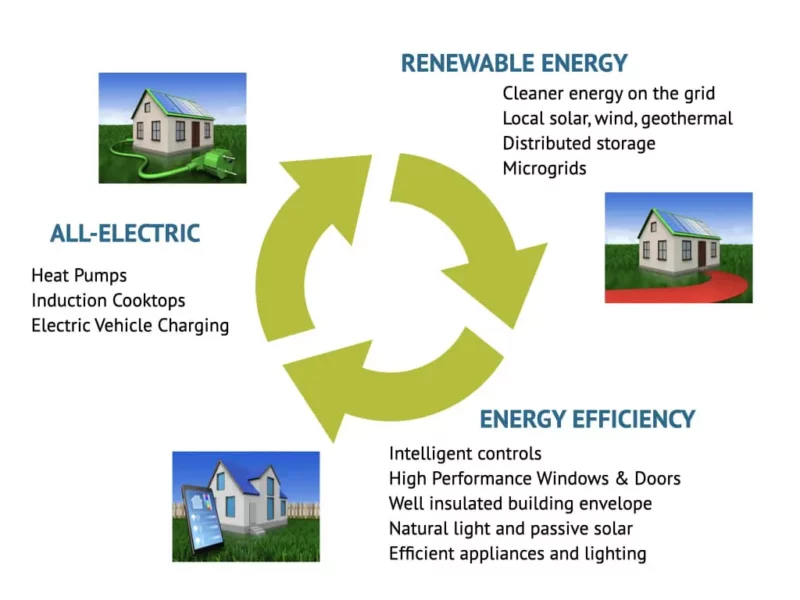 Graphic show three strategies to decarbonize your home