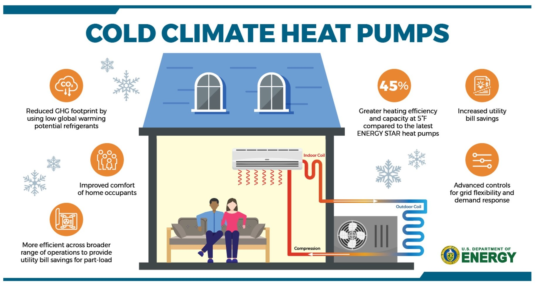 Infographic showing advantages of heat pumps optimized for cold climates