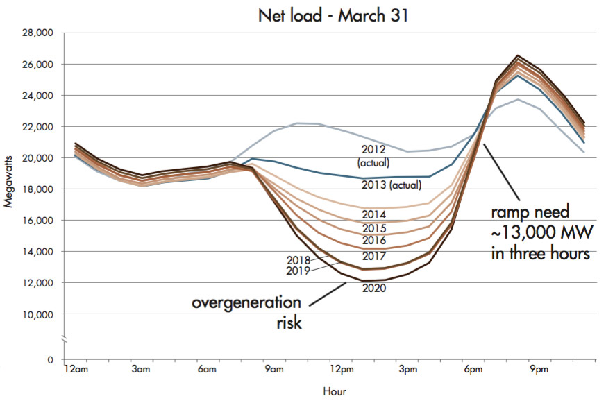 Graph of net electrical load from California ISO showing "duck curve" and risk of overgeneration in the middle of the day, making it difficult to decarbonize the grid