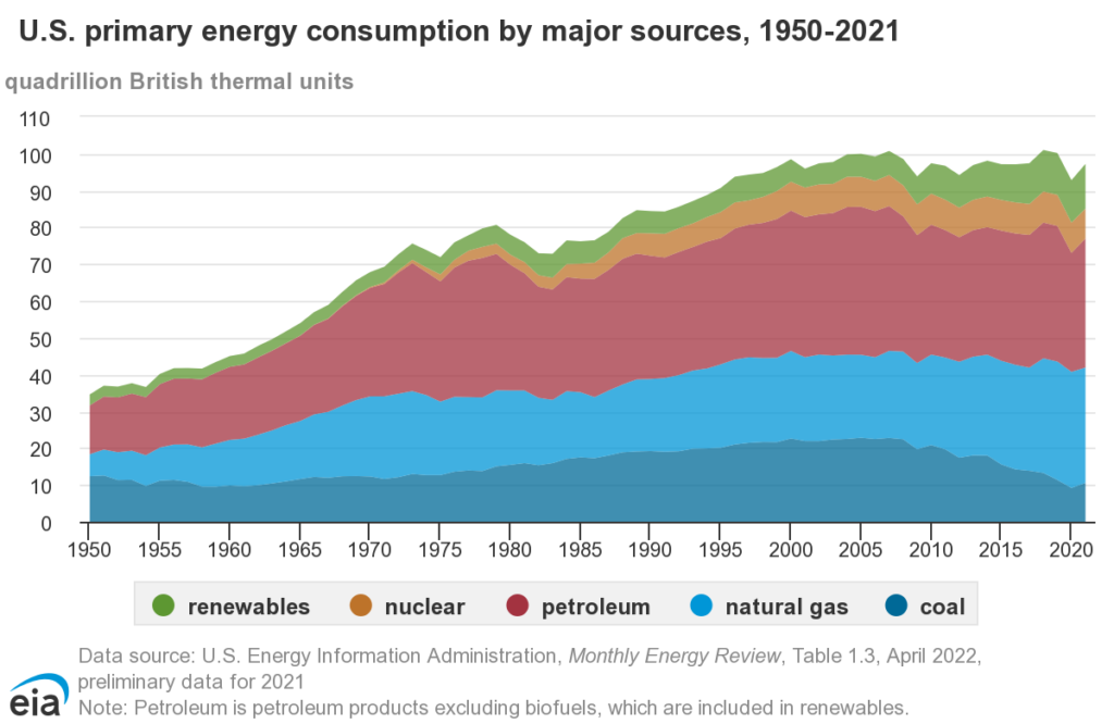 US Energy Information graphic showing energy consumption by major sources 1950-2021