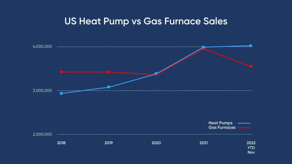 Line graph showing increasing sales of heat pumps since 2019 and decreasing sales of gas furnaces since 2021, the year heat pumps overtook sales of gas furnaces - graph