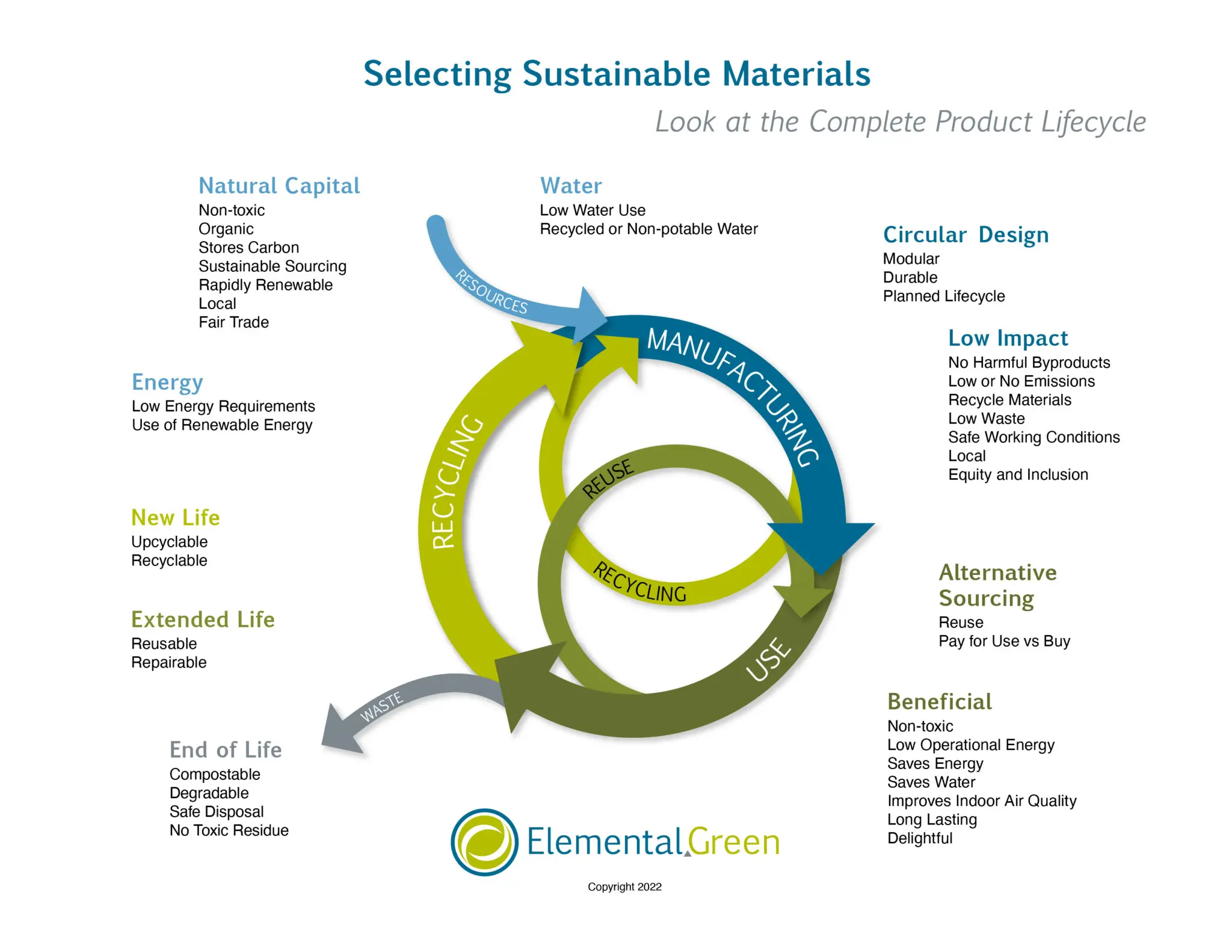 Infographic of circularity of building materials; encompasses raw materials, manufacturing, use, and recycling/disposal 