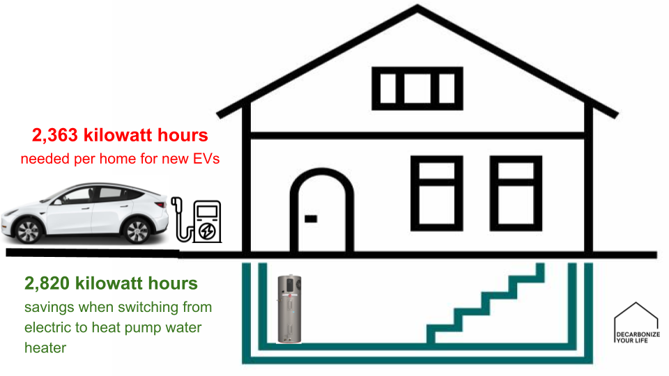 Graphic showing electricity required for home EV charging can be net-zero due to energy saved by installing heat pump water heater